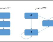 رتبه بندی ابعاد و شاخص ها توسط روش ANP