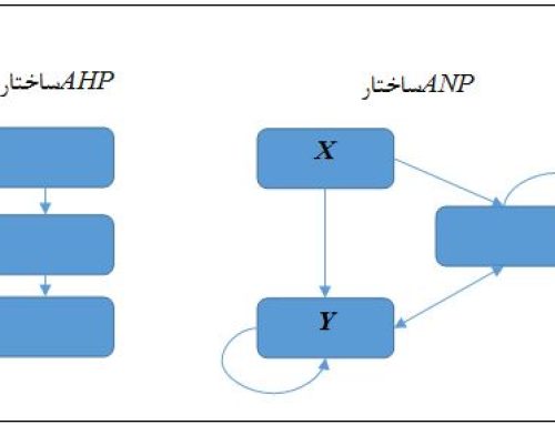 رتبه بندی ابعاد و شاخص ها توسط روش ANP