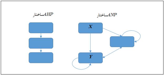 رتبه بندی ابعاد و شاخص ها توسط روش ANP
